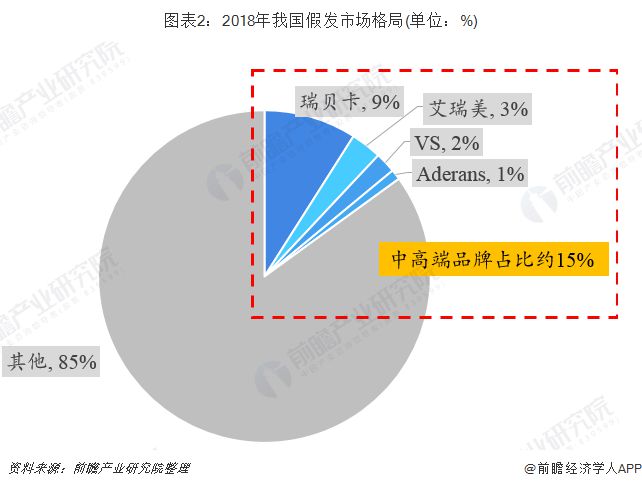 一文看中国假发进出口现状及市场趋势非洲市场潜力巨大(图3)