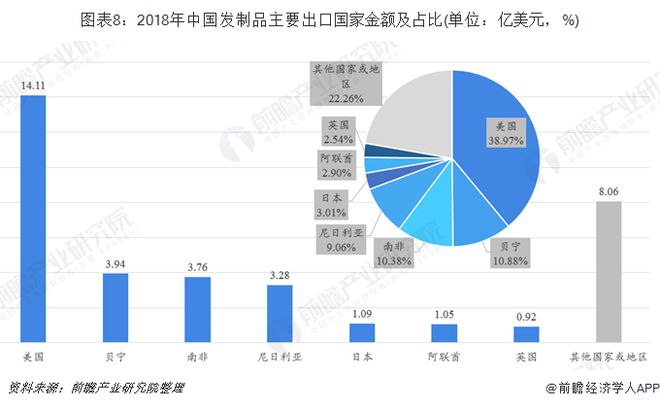 一文看中国假发进出口现状及市场趋势非洲市场潜力巨大(图9)