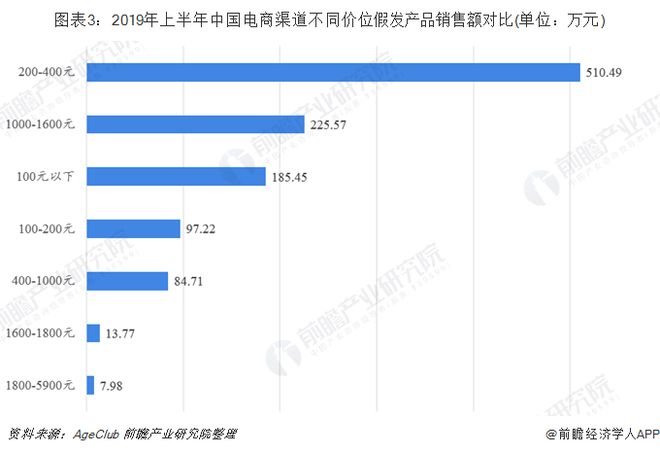一文看中国假发进出口现状及市场趋势非洲市场潜力巨大(图4)