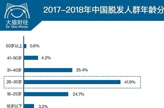 25亿人的烦恼男神女神大佬都躲不过却引爆了千亿市场(图5)