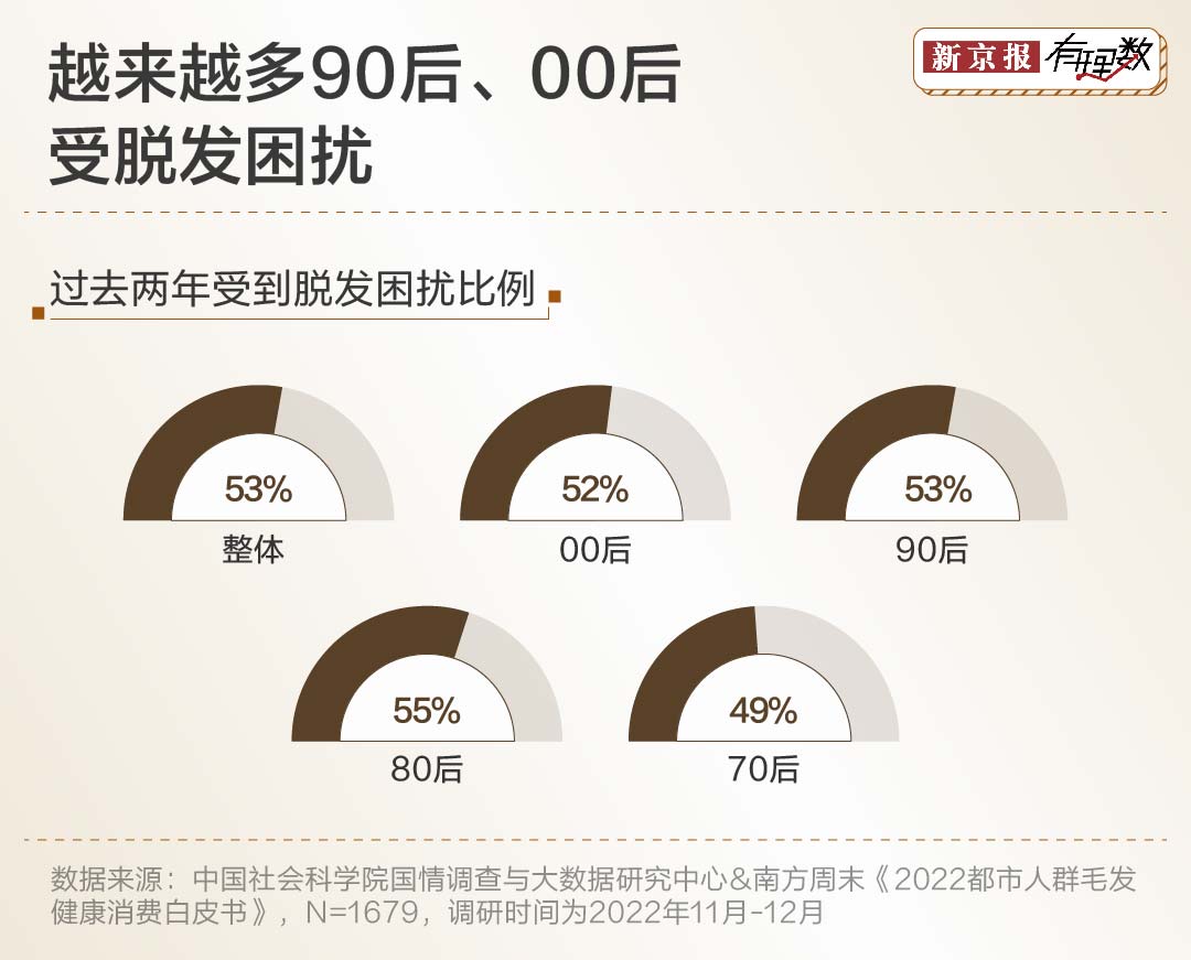“秃”然崛起的“头顶生意”这个国家做到了全球第一(图3)
