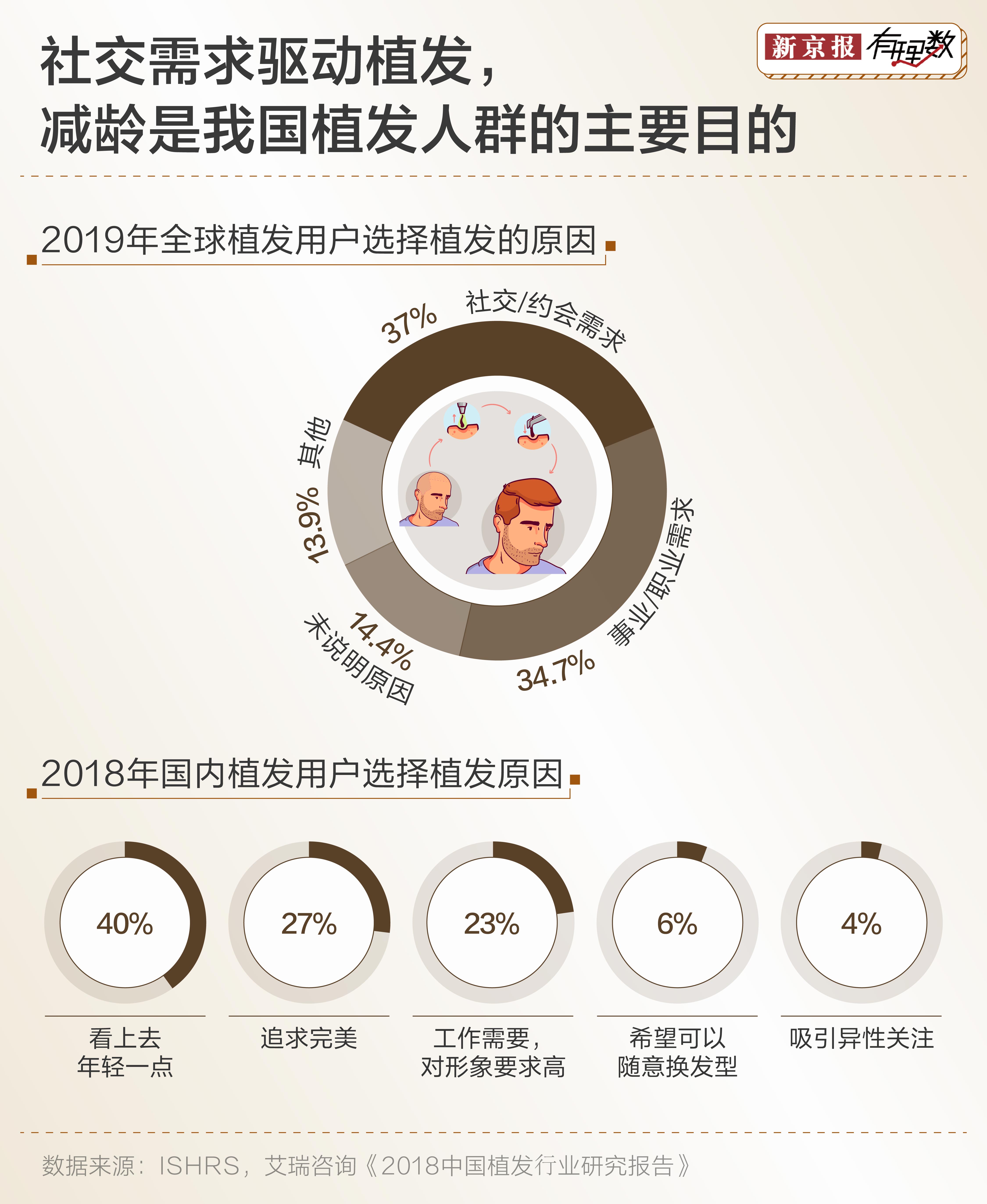 “秃”然崛起的“头顶生意”这个国家做到了全球第一(图4)