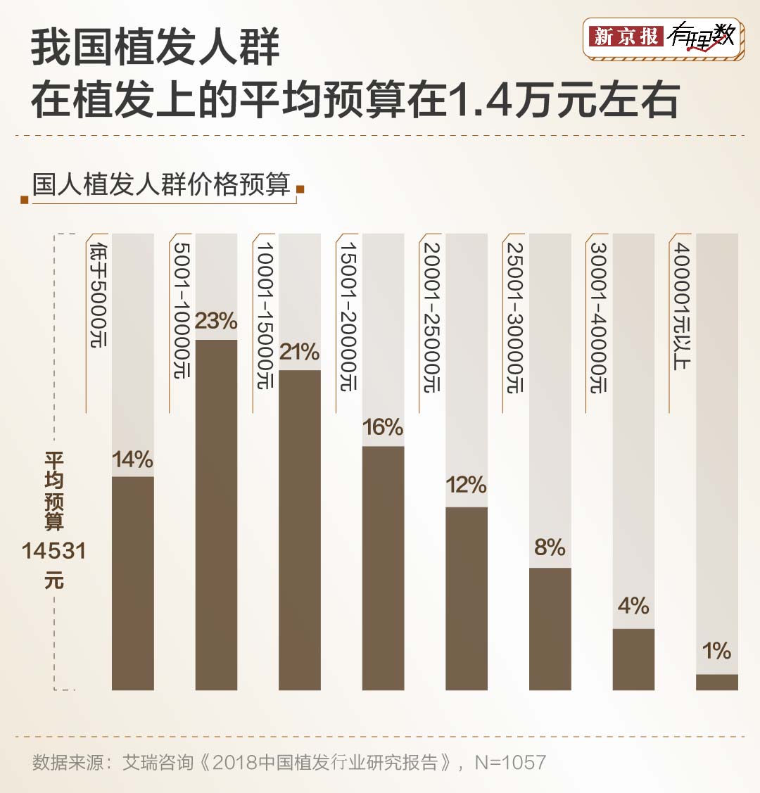 “秃”然崛起的“头顶生意”这个国家做到了全球第一(图6)