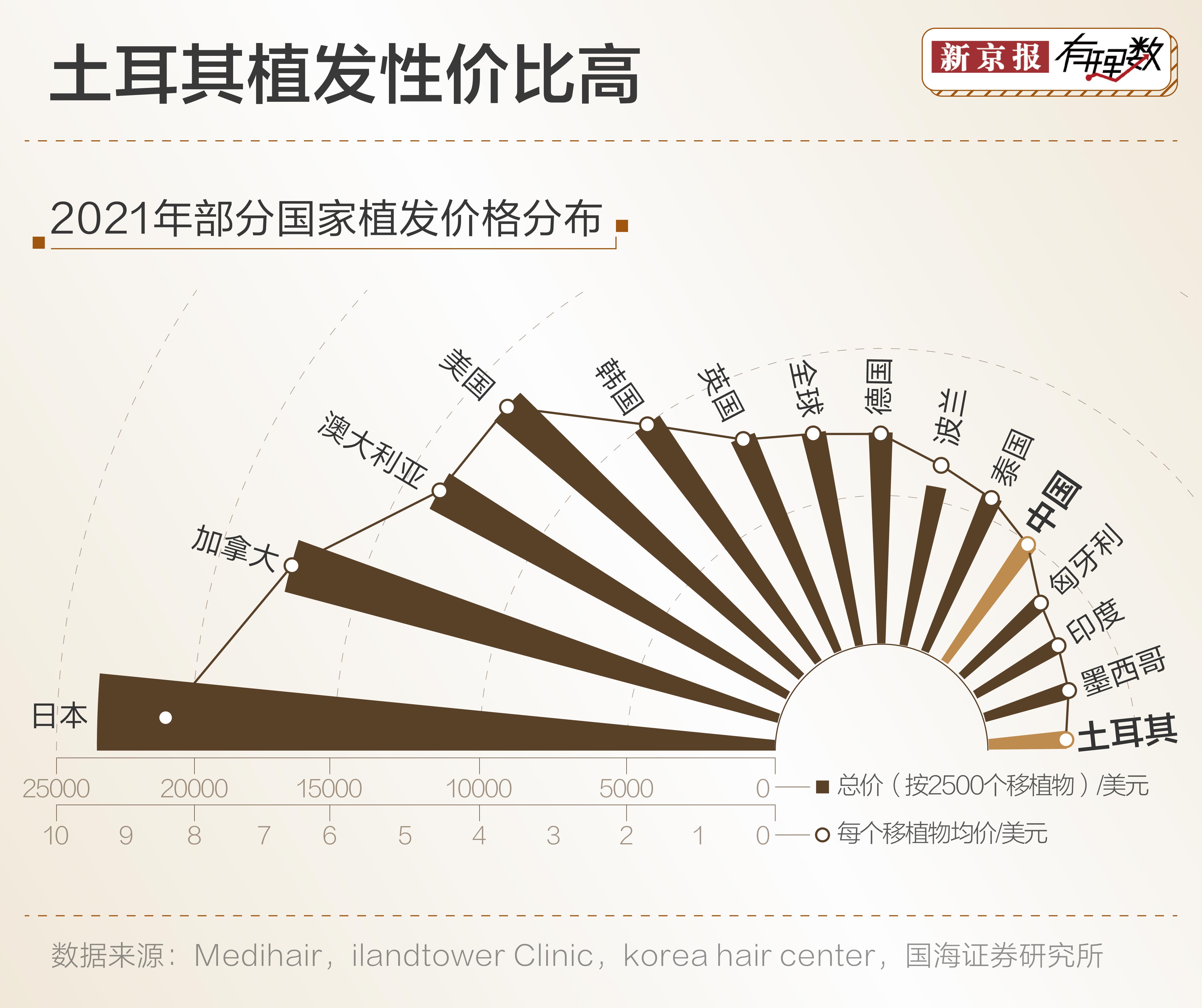 “秃”然崛起的“头顶生意”这个国家做到了全球第一(图10)