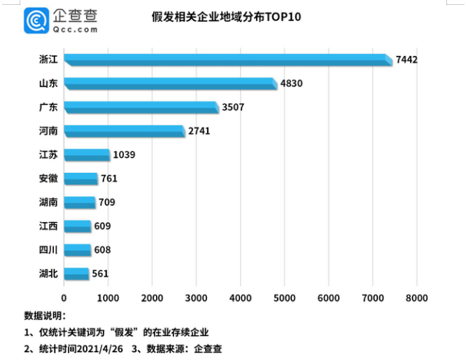 千吨头发走私案背后：我国假发企业27万家(图3)