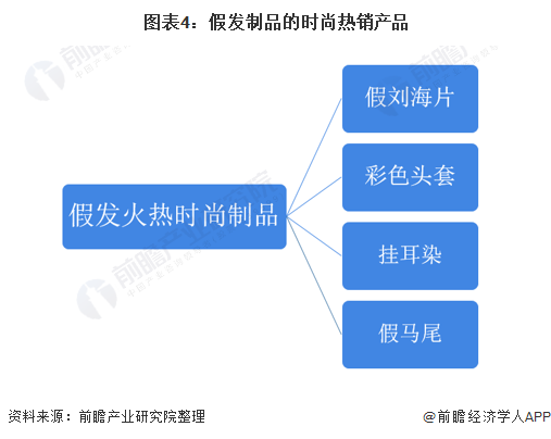 Emc易倍体育：2021年中国假发行业市场需求现状及发展趋势分析假发文化逐渐“破圈”发展(图4)
