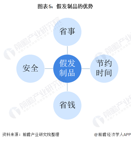 Emc易倍体育：2021年中国假发行业市场需求现状及发展趋势分析假发文化逐渐“破圈”发展(图5)