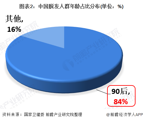 2021年中国假发行业市场需求现状分析年轻人选用实惠安全的假发“遮瑕”【组图】(图2)