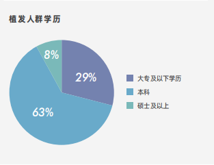 《2022中国植发行业研究报告》发布不剃发植发重塑行业赛道(图2)