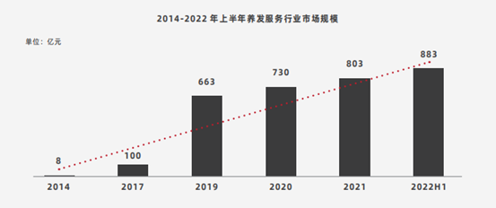 《2022中国植发行业研究报告》发布不剃发植发重塑行业赛道(图5)