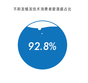 《2022中国植发行业研究报告》发布不剃发植发重塑行业赛道(图4)
