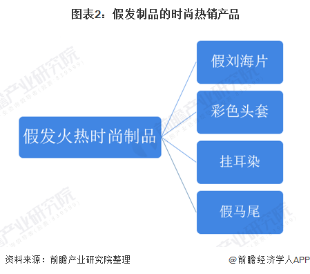 易倍体育网站：2021年中国假发行业市场供给趋势分析假发生产商瞄准年轻人市场【组图】(图2)