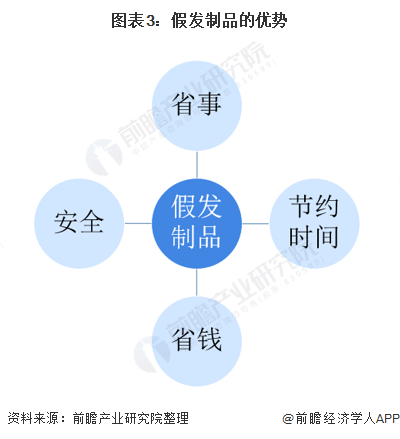 易倍体育网站：2021年中国假发行业市场供给趋势分析假发生产商瞄准年轻人市场【组图】(图3)