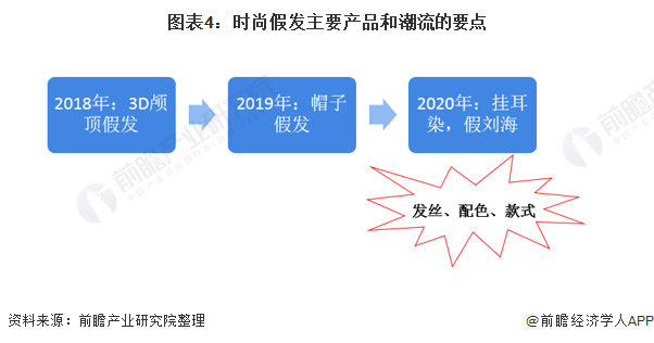 易倍体育网站：2021年中国假发行业市场供给趋势分析假发生产商瞄准年轻人市场【组图】(图4)