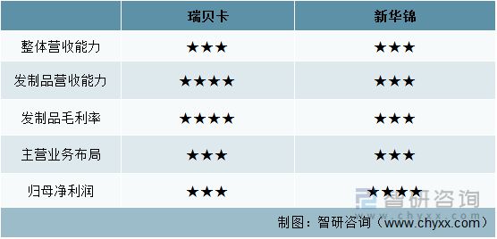 Emc易倍体育：发制品行业发展趋势预测：瑞贝卡VS新华锦[图](图10)