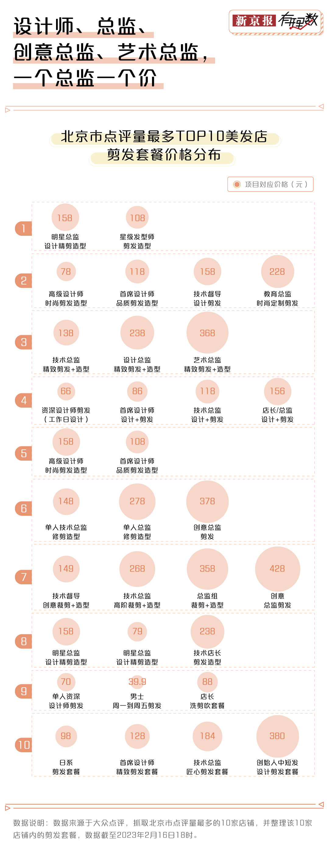 易倍体育网站：“Tony老师”变“总监”理发价格就得涨三倍？(图2)