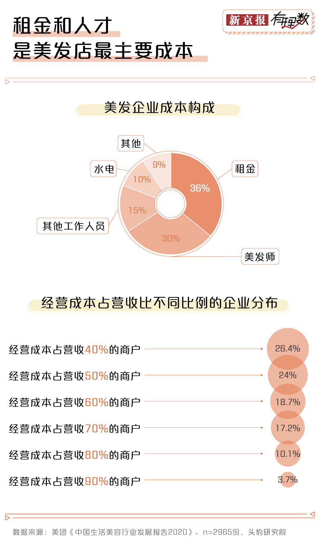 易倍体育网站：“Tony老师”变“总监”理发价格就得涨三倍？(图3)