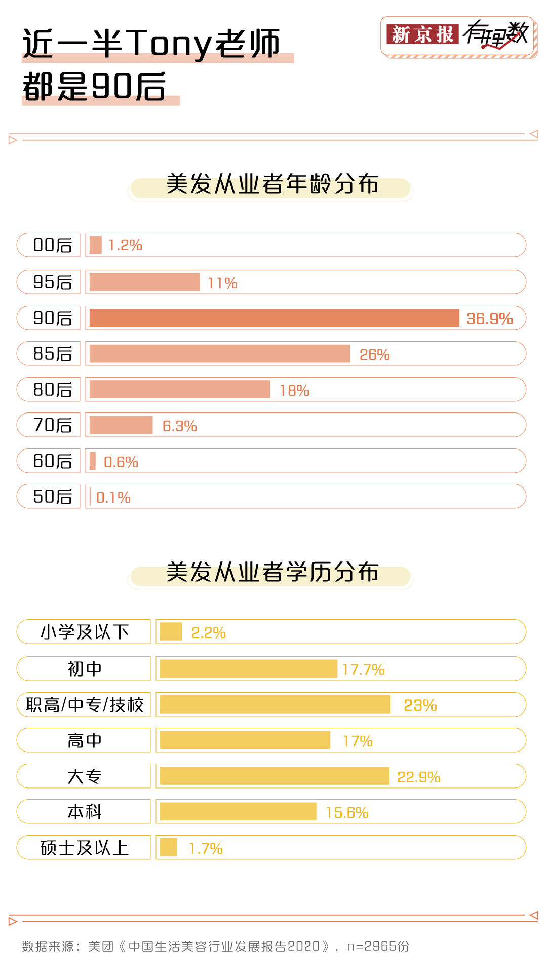 易倍体育网站：“Tony老师”变“总监”理发价格就得涨三倍？(图6)