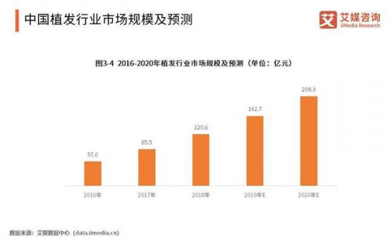 Emc易倍体育：“秃”如一夜春风来AI植发会是一门好生意吗？(图4)