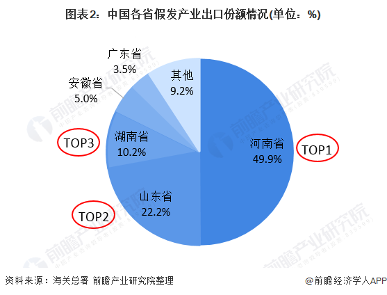 Emc易倍体育：疫情“黑天鹅”打击中国假发海外市场商家布局国内潮流假发饰品市场(图2)