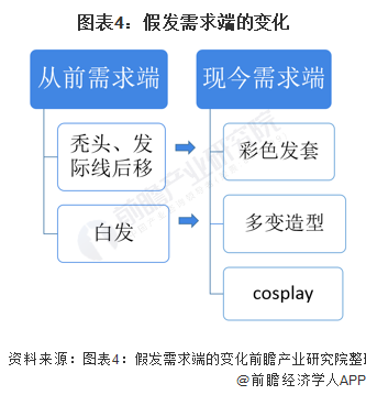 Emc易倍体育：疫情“黑天鹅”打击中国假发海外市场商家布局国内潮流假发饰品市场(图4)