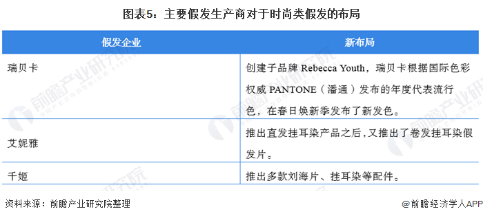 Emc易倍体育：疫情“黑天鹅”打击中国假发海外市场商家布局国内潮流假发饰品市场(图5)
