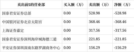 易倍体育网站：龙虎榜｜瑞贝卡涨停开源证券西安西大街净买入95096万元(图2)