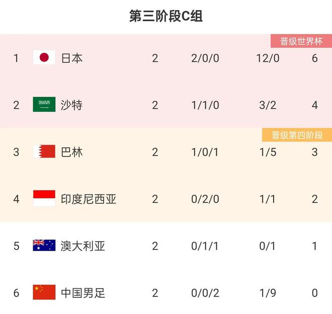 国足0分垫底丢9球进1球伊万继续留任阿曼官宣解雇主帅希尔哈维(图2)