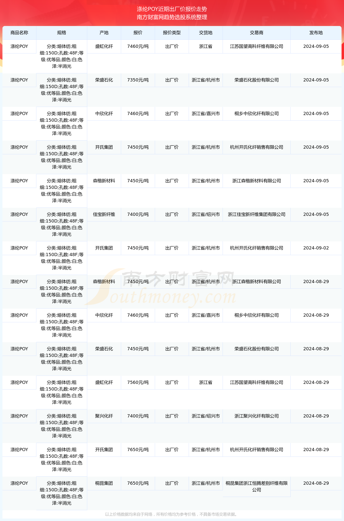 易倍体育网站：2024年9月5日涤纶POY出厂价报价查询(图2)