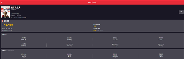 易倍体育网站：黄晓明新片《戴假发的人》上映一周票房仅400万：口碑也崩了(图1)