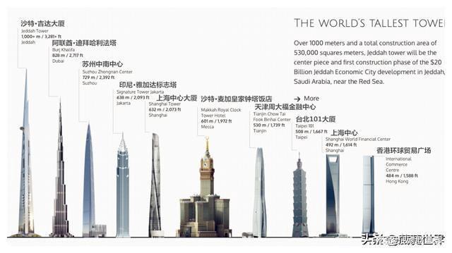 高度超1公里世界最高楼恢复施工2028年建成(图2)