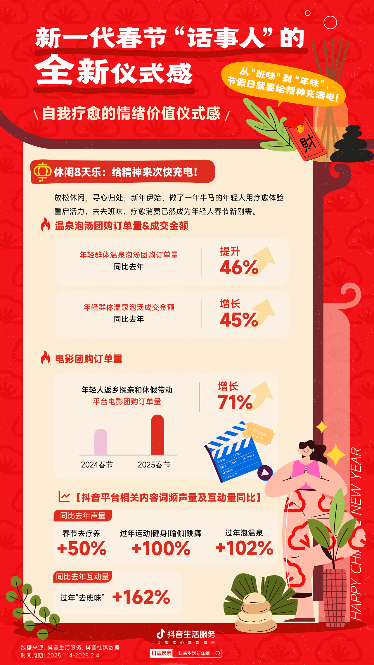 2025春节消费观察数据报告：年轻人接棒新春掌门人CBNData报告(图3)
