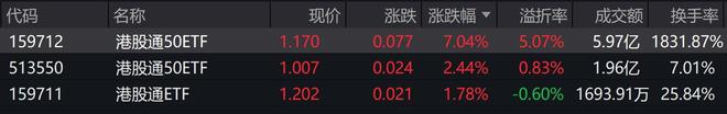 港股通50ETF午后一度涨超9%价格创上市新高换手率突破1800%(图2)