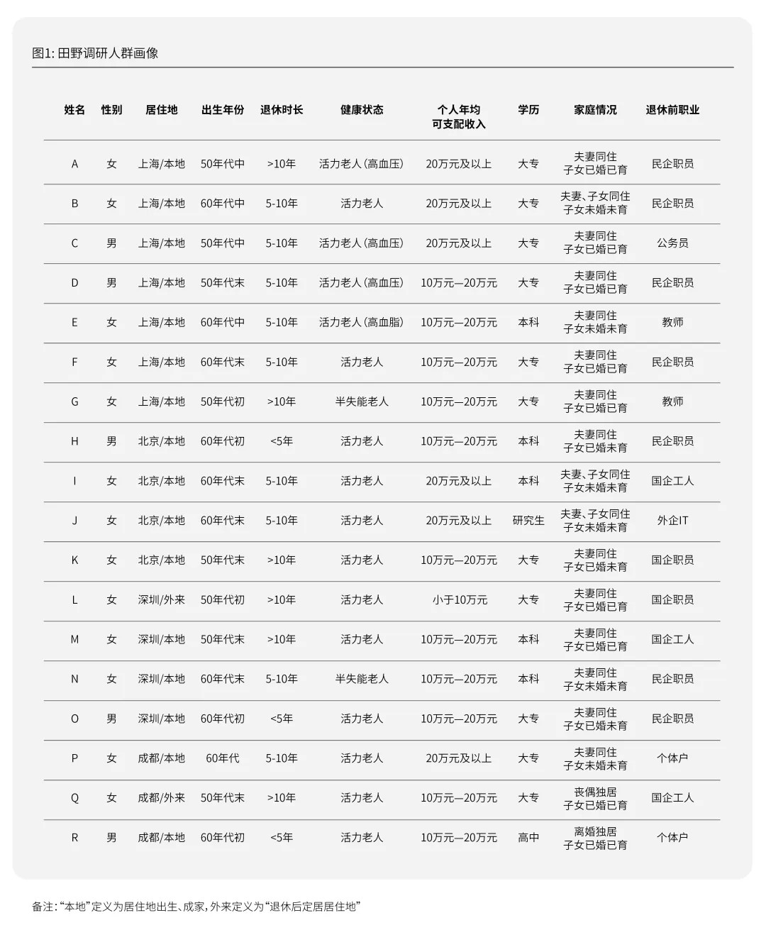 每年有2000万人退休时我们该如何把握银发经济的机遇期？活力银发研究(图3)