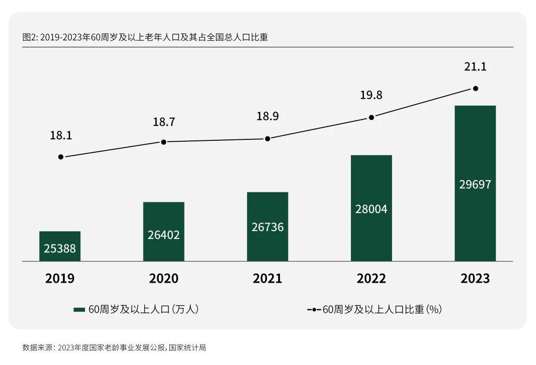 每年有2000万人退休时我们该如何把握银发经济的机遇期？活力银发研究(图4)