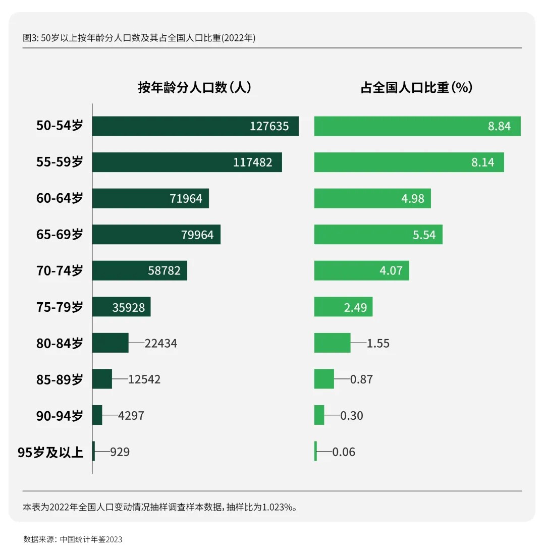 每年有2000万人退休时我们该如何把握银发经济的机遇期？活力银发研究(图5)