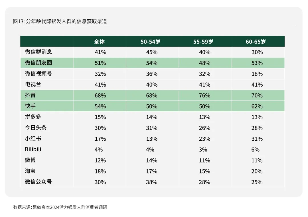 每年有2000万人退休时我们该如何把握银发经济的机遇期？活力银发研究(图19)