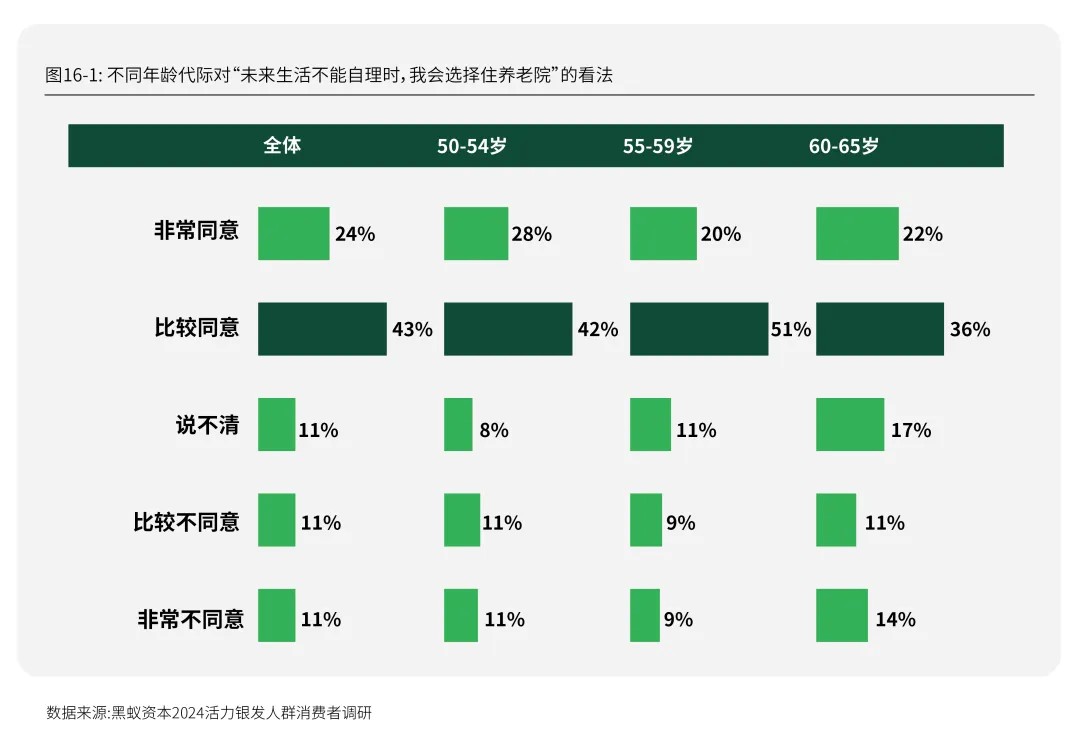每年有2000万人退休时我们该如何把握银发经济的机遇期？活力银发研究(图22)