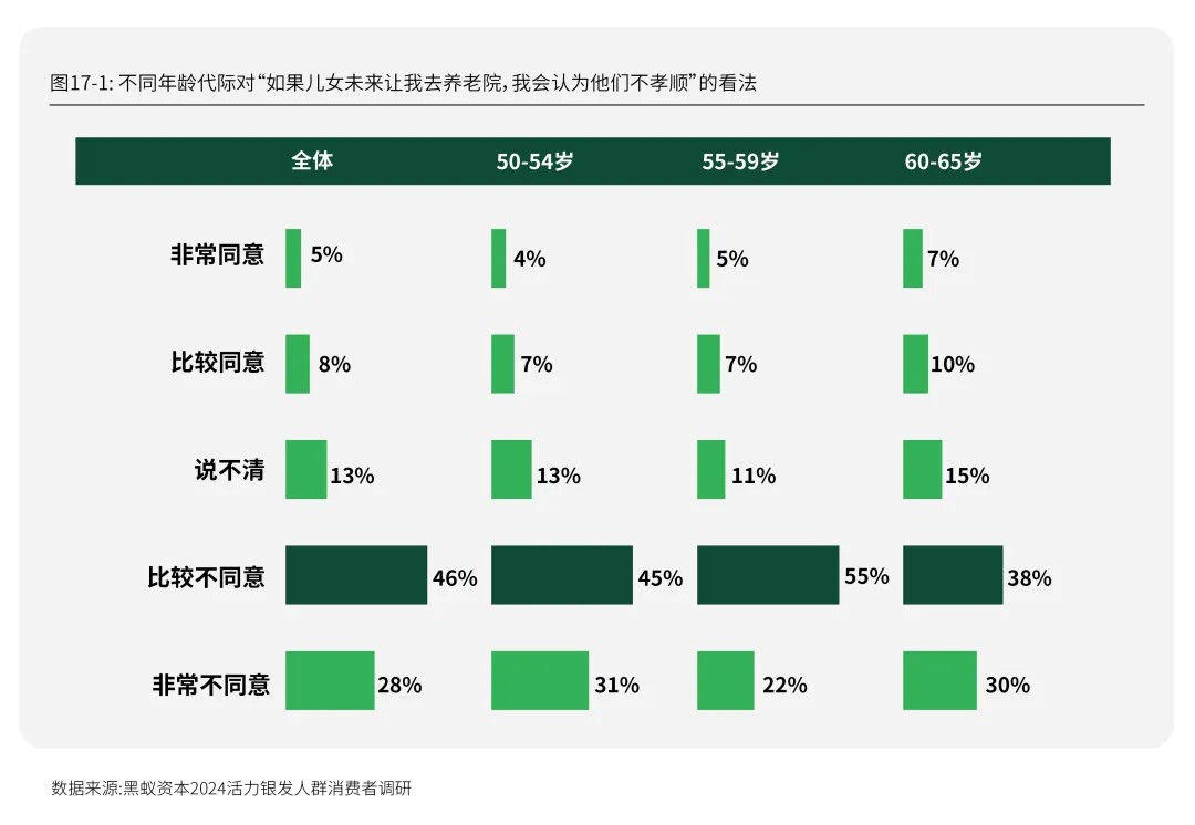 每年有2000万人退休时我们该如何把握银发经济的机遇期？活力银发研究(图24)