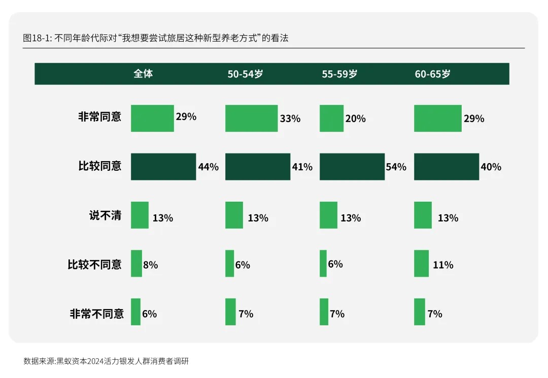 每年有2000万人退休时我们该如何把握银发经济的机遇期？活力银发研究(图26)