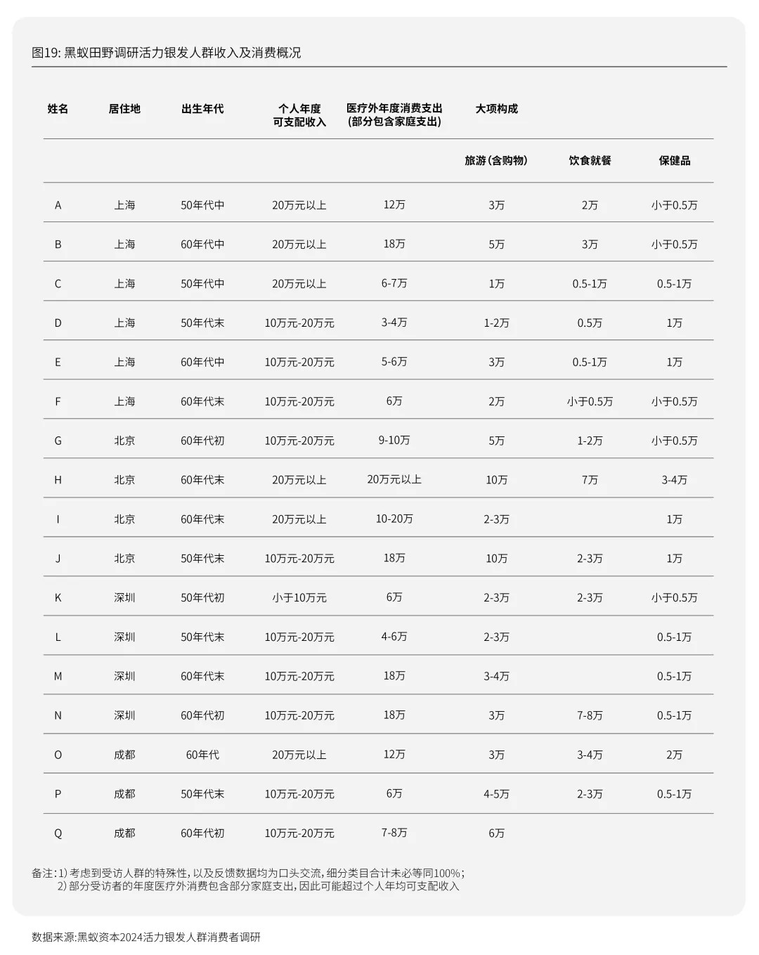 每年有2000万人退休时我们该如何把握银发经济的机遇期？活力银发研究(图28)