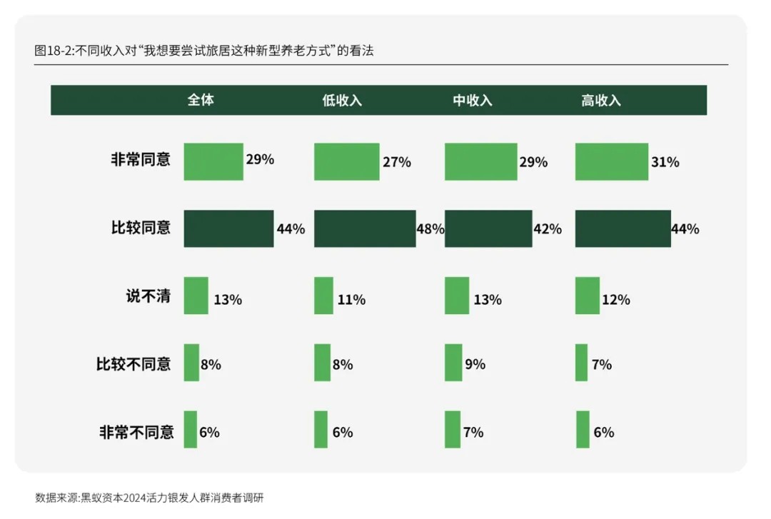 每年有2000万人退休时我们该如何把握银发经济的机遇期？活力银发研究(图27)