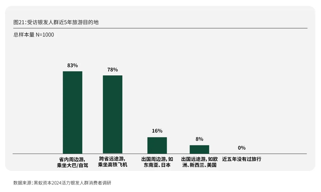 每年有2000万人退休时我们该如何把握银发经济的机遇期？活力银发研究(图30)