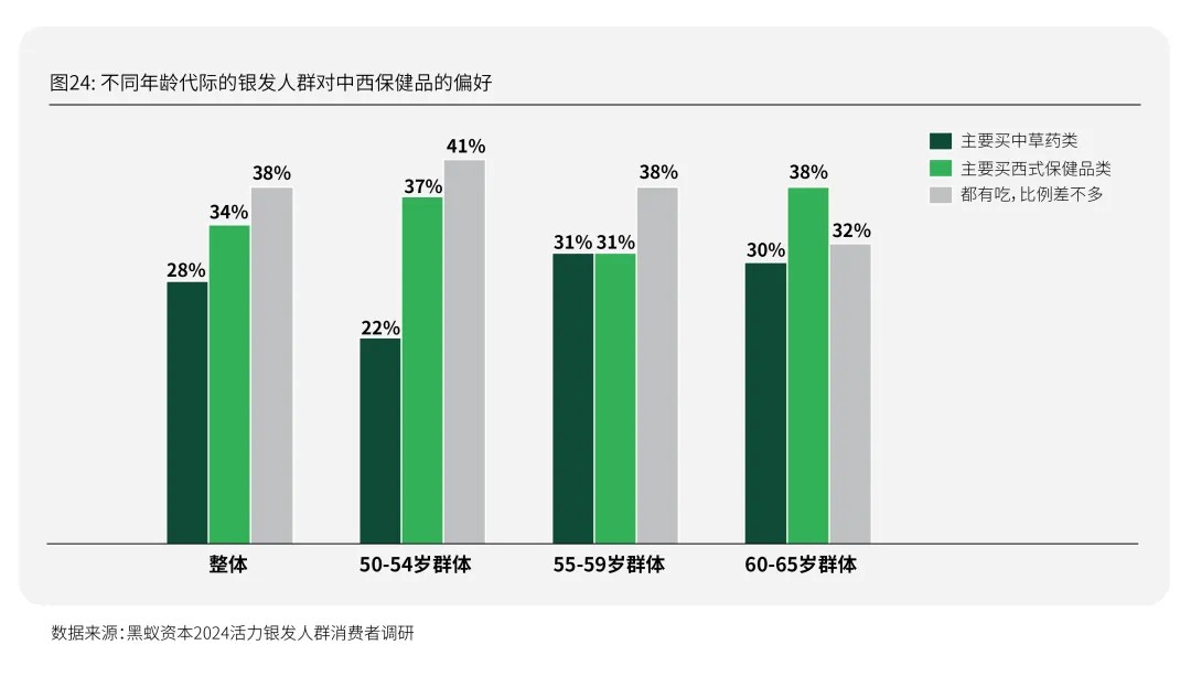 每年有2000万人退休时我们该如何把握银发经济的机遇期？活力银发研究(图33)