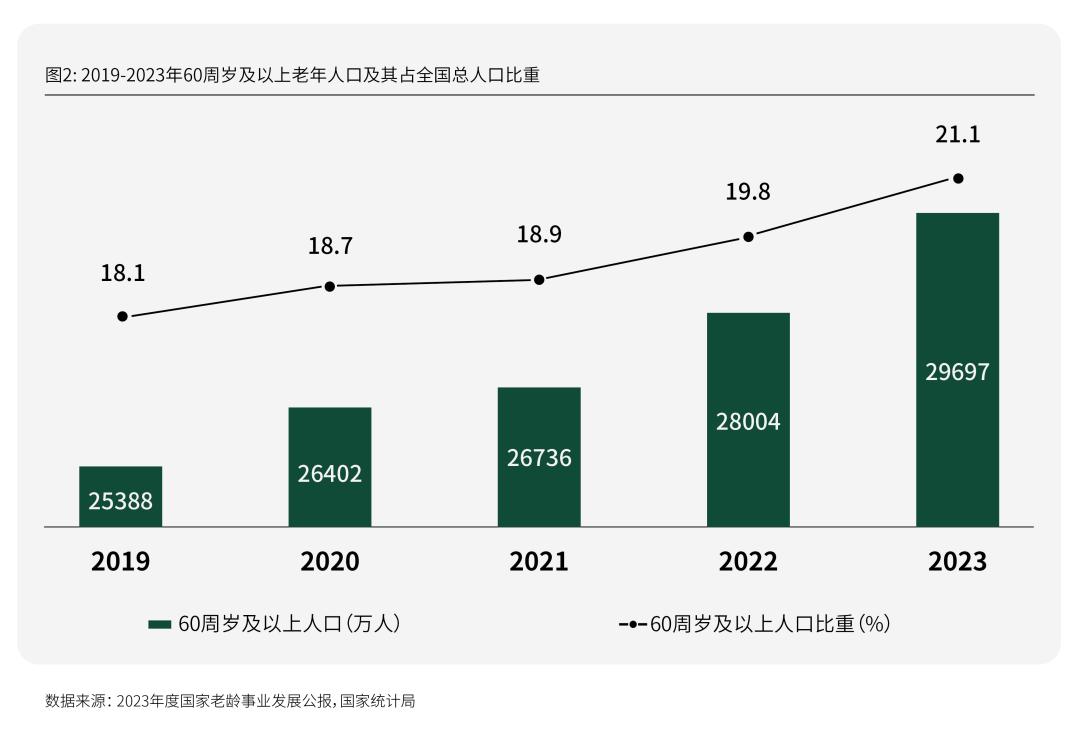 Emc易倍体育：活力银发研究每年有2000万人退休时我们该如何把握银发经济(图7)