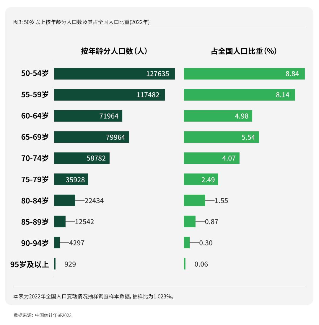 Emc易倍体育：活力银发研究每年有2000万人退休时我们该如何把握银发经济(图8)