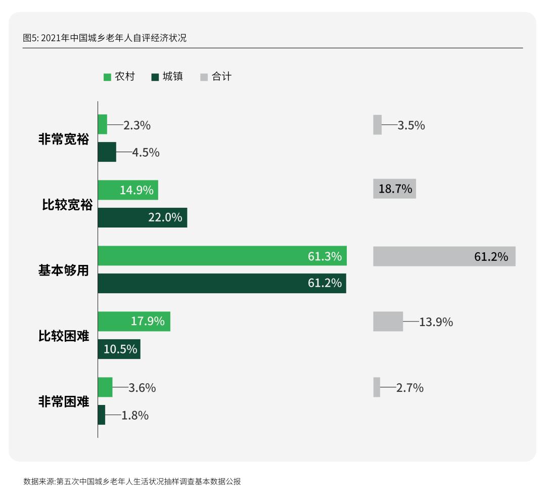 Emc易倍体育：活力银发研究每年有2000万人退休时我们该如何把握银发经济(图11)