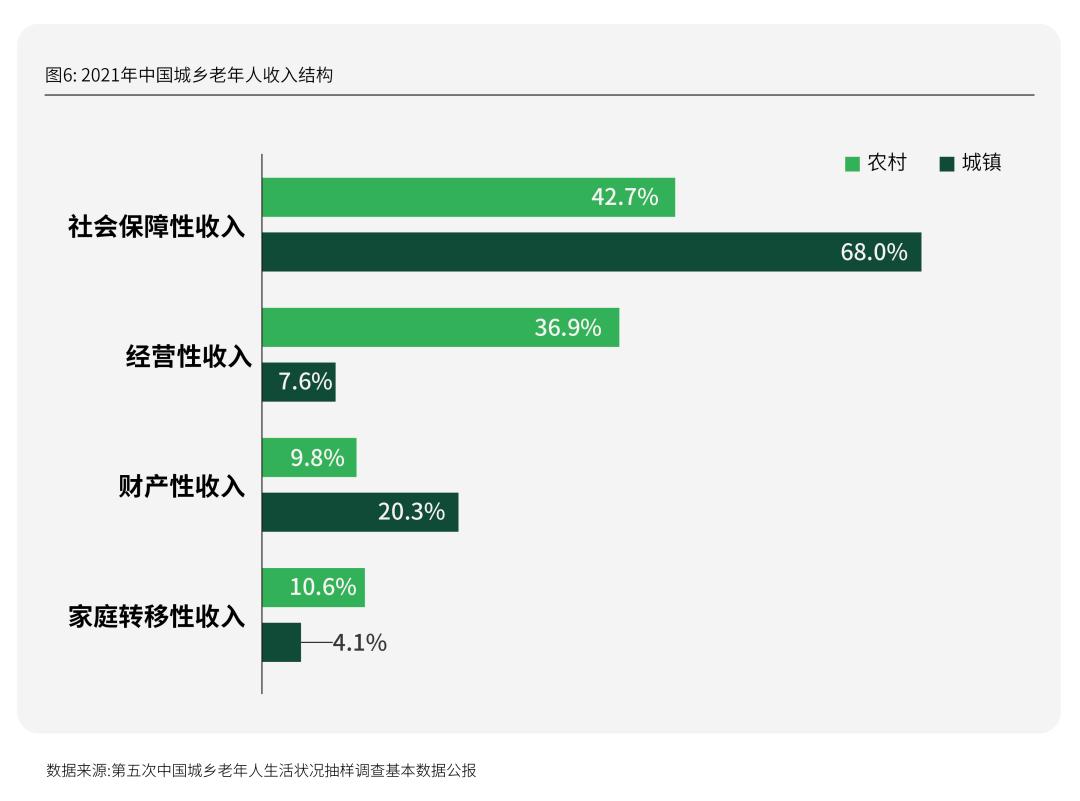 Emc易倍体育：活力银发研究每年有2000万人退休时我们该如何把握银发经济(图12)