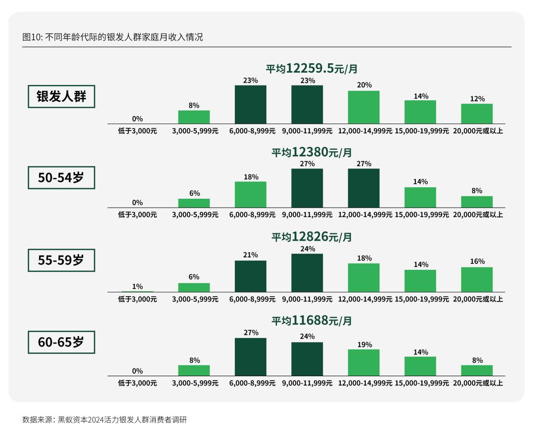 Emc易倍体育：活力银发研究每年有2000万人退休时我们该如何把握银发经济(图21)