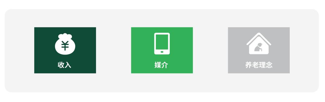 Emc易倍体育：活力银发研究每年有2000万人退休时我们该如何把握银发经济(图20)